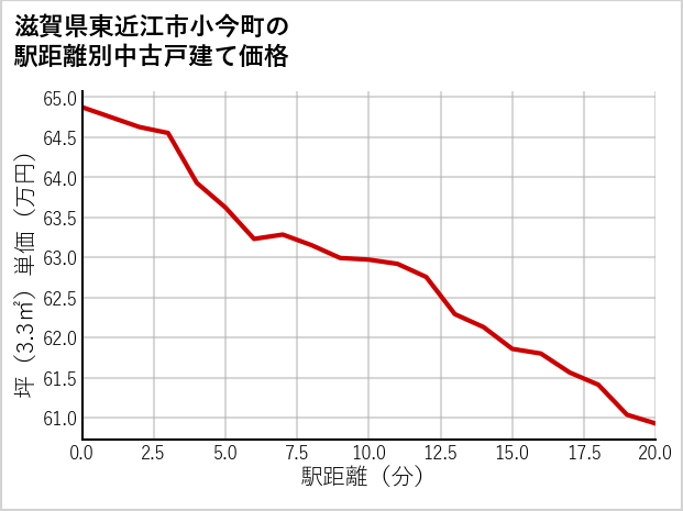 滋賀県東近江市小今町の徒歩距離別の中古戸建て坪単価