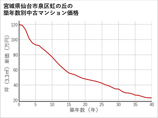 宮城県仙台市泉区虹の丘の築年数別の中古マンション坪単価