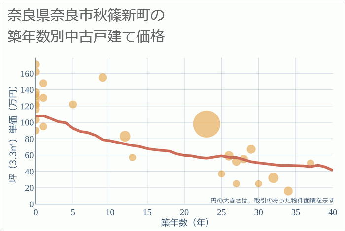 奈良県奈良市秋篠新町の築年数別の中古戸建て坪単価