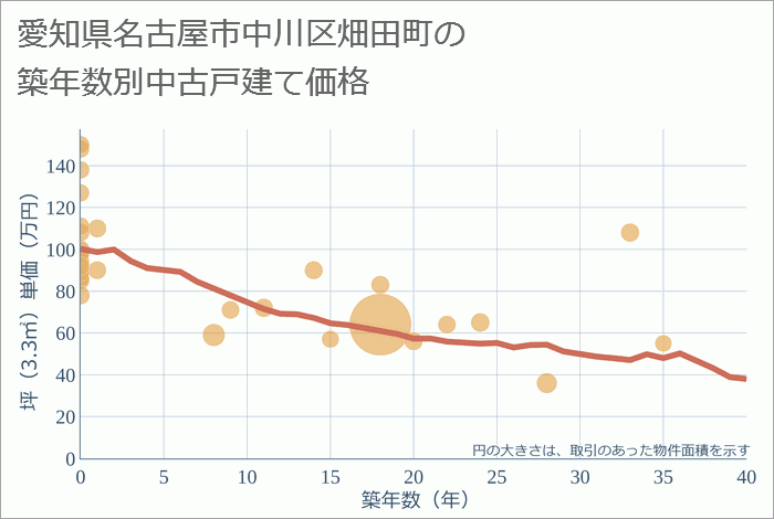 愛知県名古屋市中川区畑田町の築年数別の中古戸建て坪単価