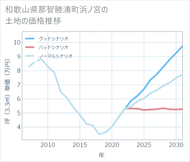 和歌山県那智勝浦町浜ノ宮の土地価格推移