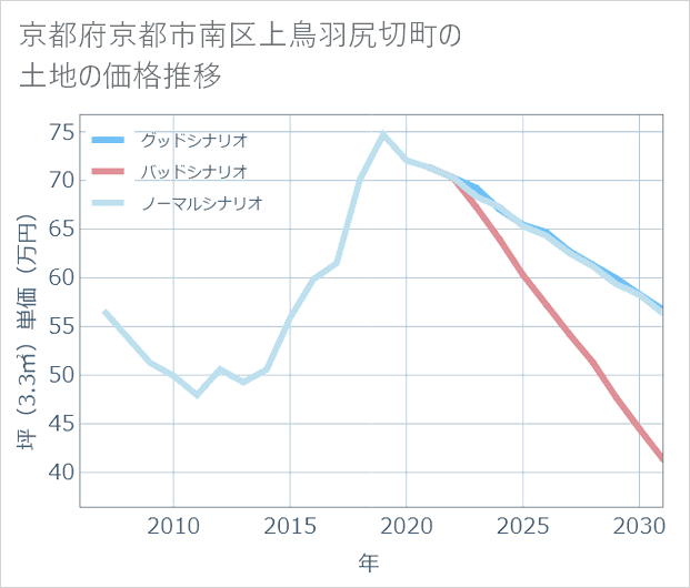 京都府京都市南区上鳥羽尻切町の土地価格推移