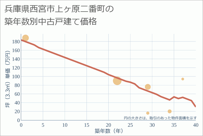 兵庫県西宮市上ヶ原二番町の築年数別の中古戸建て坪単価