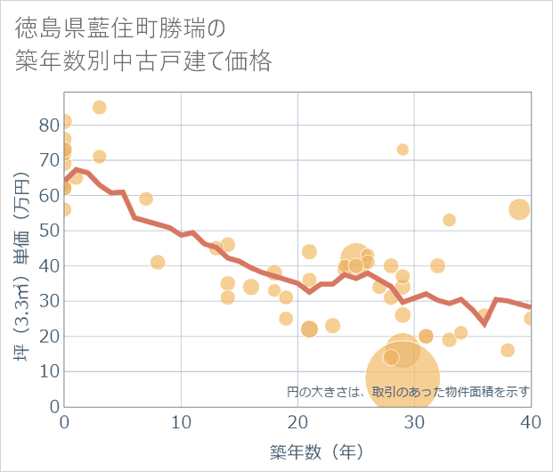 徳島県藍住町勝瑞の築年数別の中古戸建て坪単価