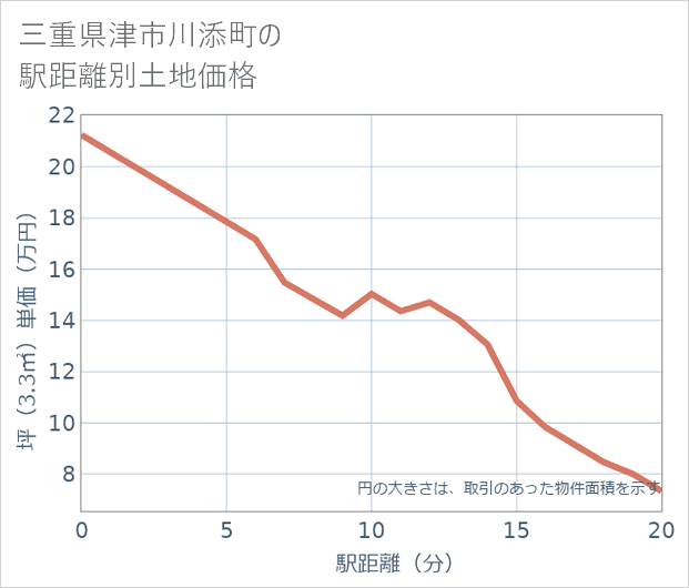 三重県津市川添町の徒歩距離別の土地坪単価