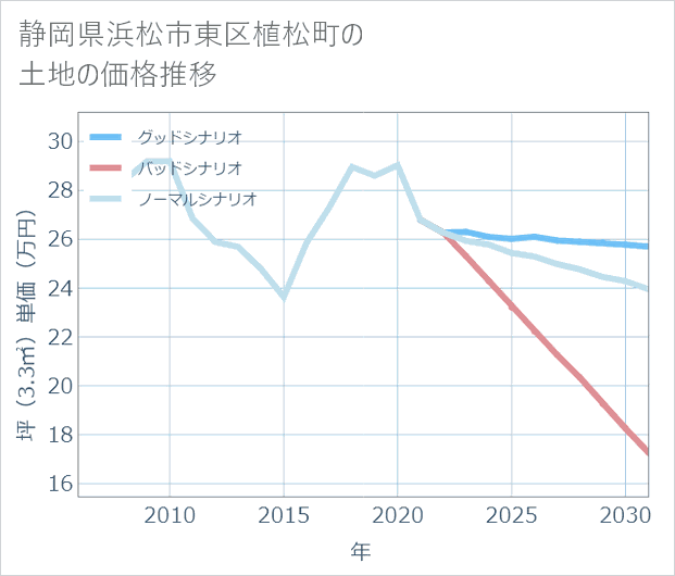 静岡県浜松市東区植松町の土地価格推移