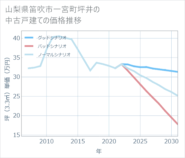 山梨県笛吹市一宮町坪井の中古戸建て価格推移