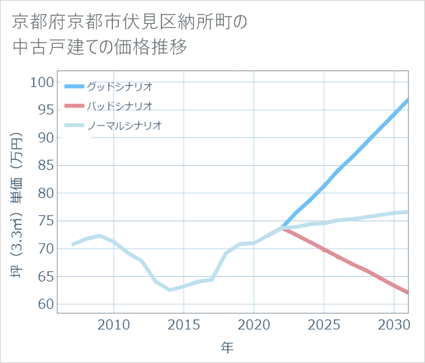 京都府京都市伏見区納所町の中古戸建て価格推移