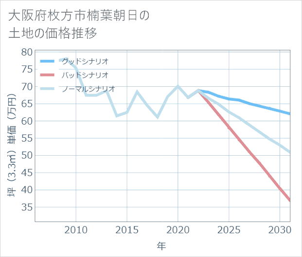 大阪府枚方市楠葉朝日の土地価格推移