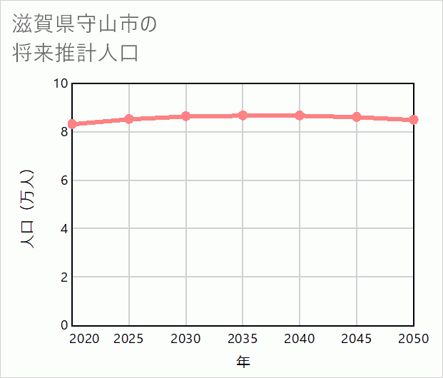 守山市の将来推計人口