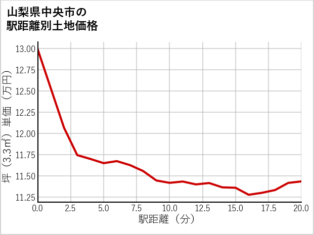 山梨県中央市の徒歩距離別の土地坪単価