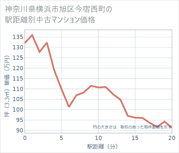 神奈川県横浜市旭区今宿西町の徒歩距離別の中古マンション坪単価