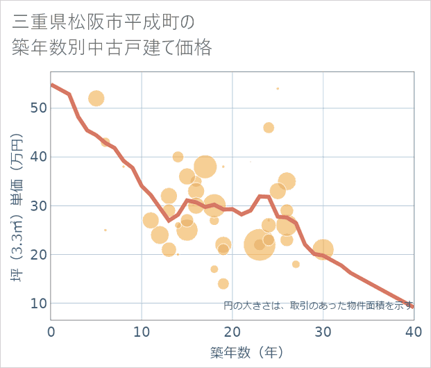 三重県松阪市平成町の築年数別の中古戸建て坪単価
