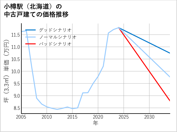 小樽駅（北海道）の中古戸建て価格推移