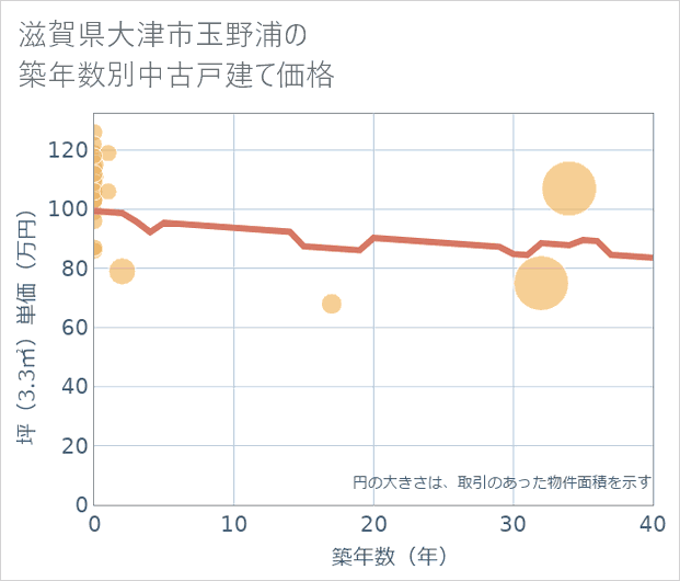 滋賀県大津市玉野浦の築年数別の中古戸建て坪単価