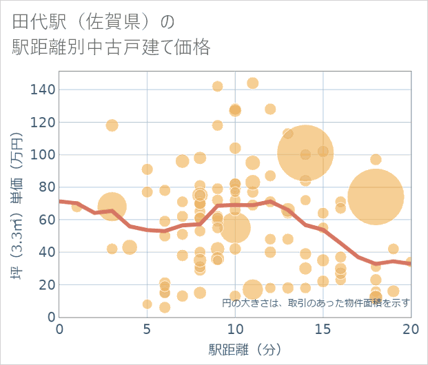田代駅(佐賀県)の徒歩距離別の中古戸建て坪単価