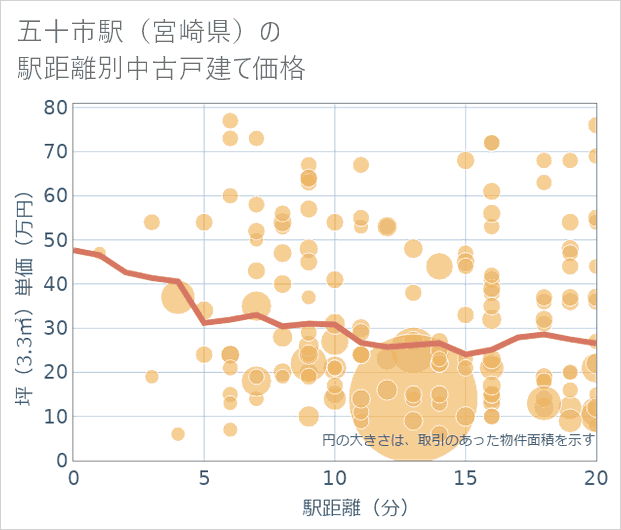五十市駅(宮崎県)の徒歩距離別の中古戸建て坪単価