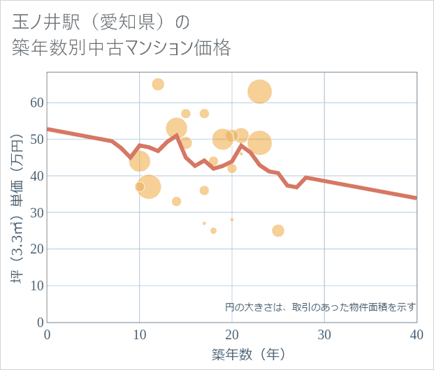玉ノ井駅(愛知県)の築年数別の中古マンション坪単価