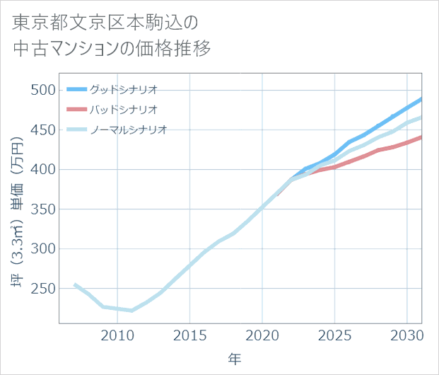 東京都文京区本駒込の中古マンション価格推移