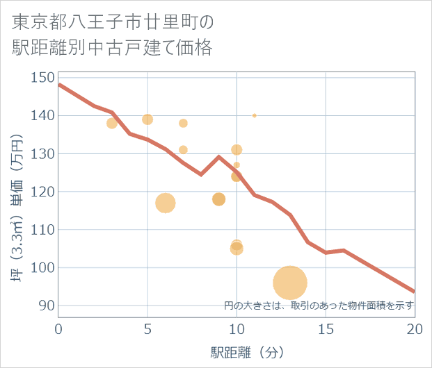 東京都八王子市廿里町の徒歩距離別の中古戸建て坪単価