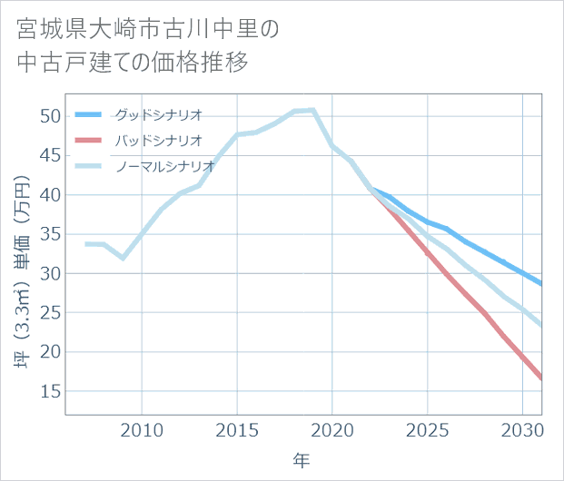 宮城県大崎市古川中里の中古戸建て価格推移