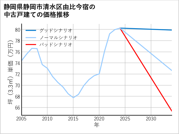静岡県静岡市清水区由比今宿の中古戸建て価格推移