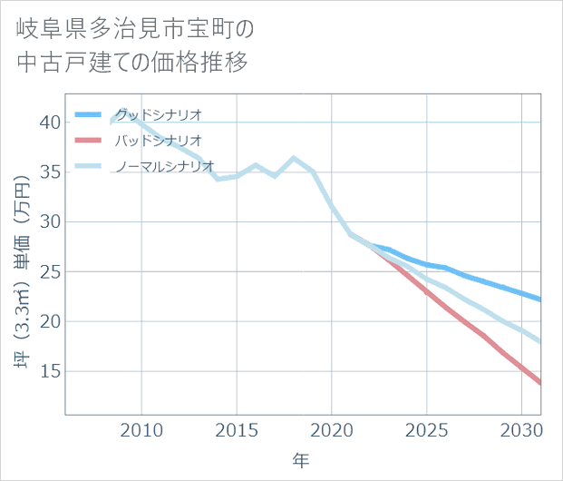 岐阜県多治見市宝町の中古戸建て価格推移