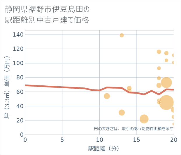 静岡県裾野市伊豆島田の徒歩距離別の中古戸建て坪単価