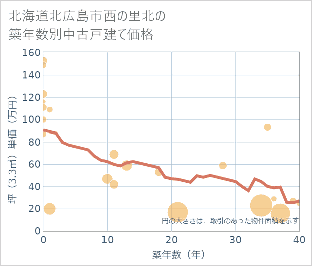 北海道北広島市西の里北の築年数別の中古戸建て坪単価