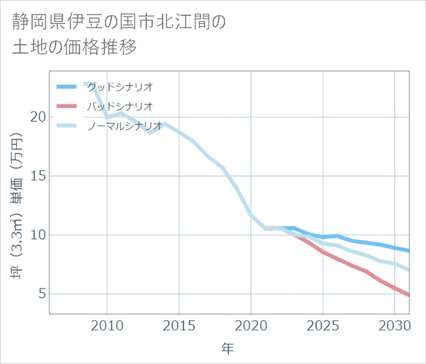 静岡県伊豆の国市北江間の土地価格推移