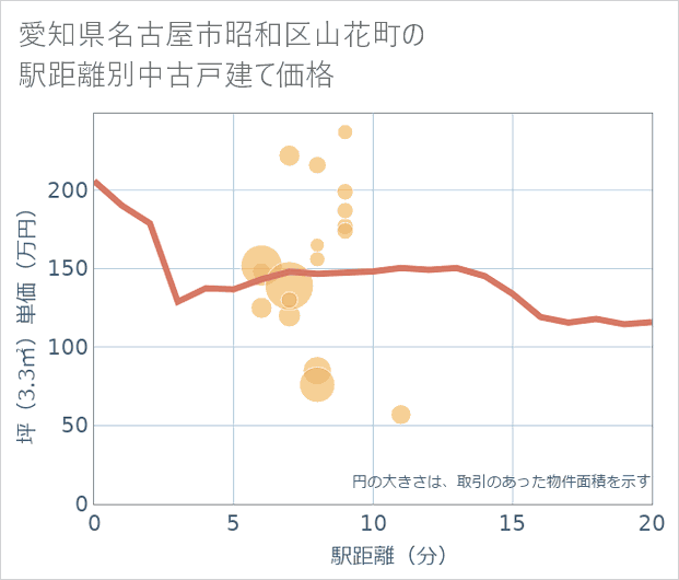愛知県名古屋市昭和区山花町の徒歩距離別の中古戸建て坪単価