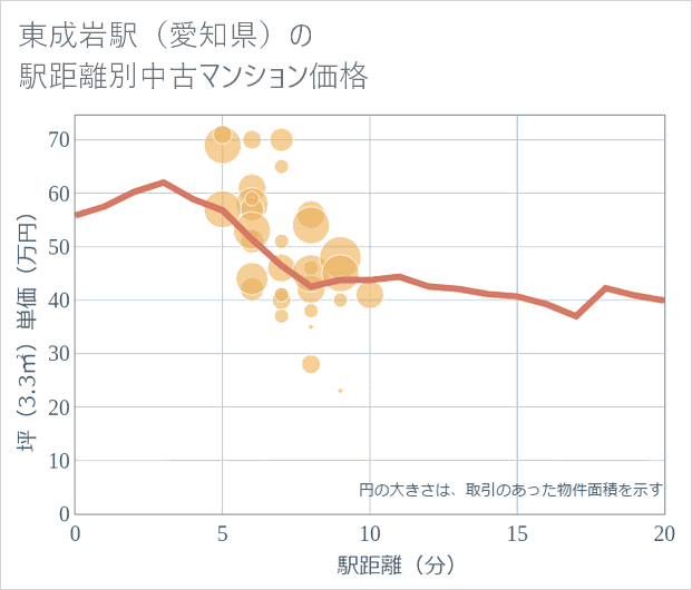 東成岩駅(愛知県)の徒歩距離別の中古マンション坪単価
