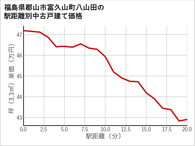 福島県郡山市富久山町八山田の徒歩距離別の中古戸建て坪単価