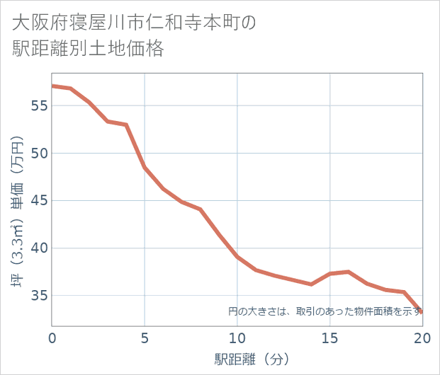 大阪府寝屋川市仁和寺本町の徒歩距離別の土地坪単価