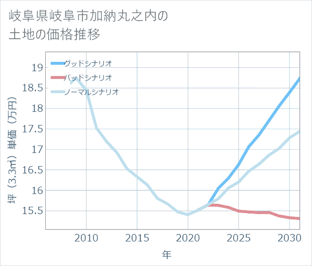 岐阜県岐阜市加納丸之内の土地価格推移