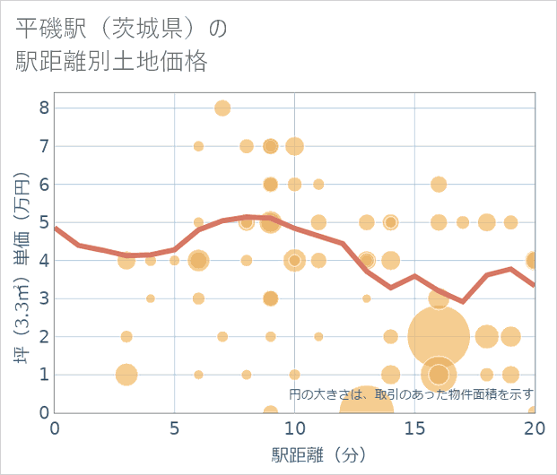 平磯駅（茨城県）の徒歩距離別の土地坪単価