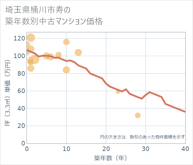 埼玉県桶川市寿の築年数別の中古マンション坪単価