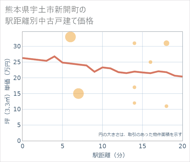 熊本県宇土市新開町の徒歩距離別の中古戸建て坪単価