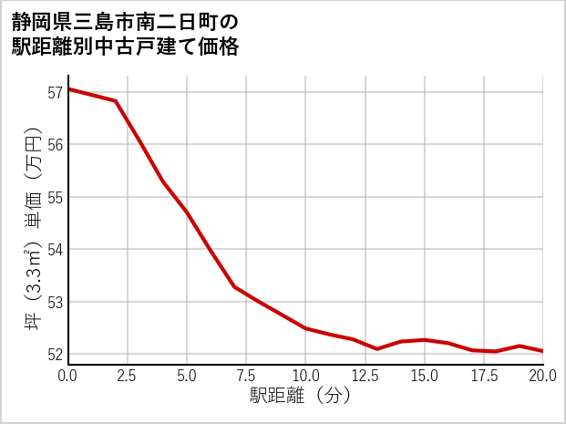 静岡県三島市南二日町の徒歩距離別の中古戸建て坪単価