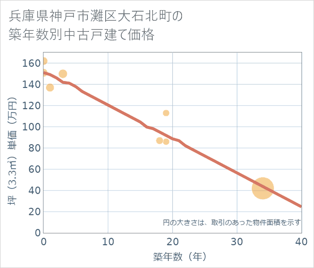 兵庫県神戸市灘区大石北町の築年数別の中古戸建て坪単価