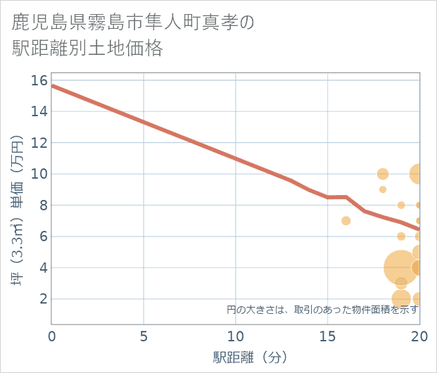 鹿児島県霧島市隼人町真孝の徒歩距離別の土地坪単価