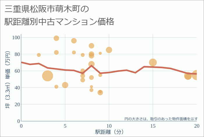 三重県松阪市萌木町の徒歩距離別の中古マンション坪単価