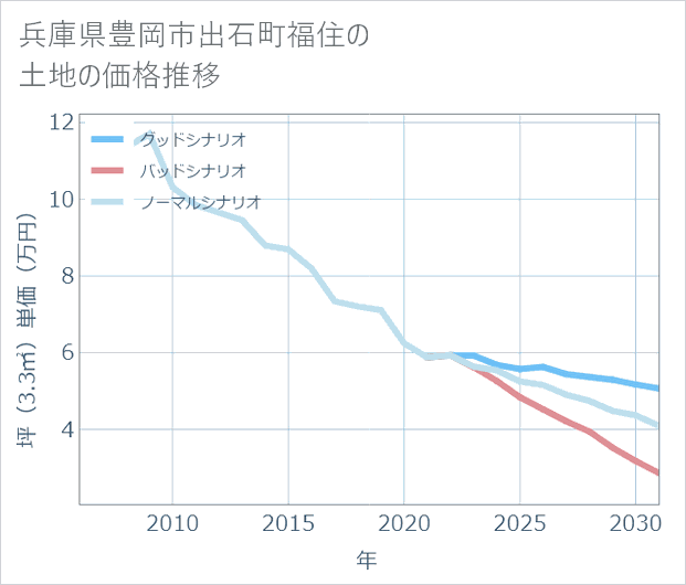 兵庫県豊岡市出石町福住の土地価格推移