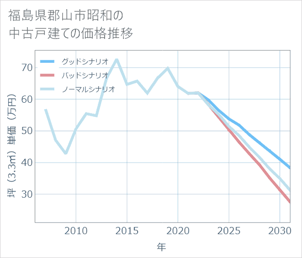 福島県郡山市昭和の中古戸建て価格推移