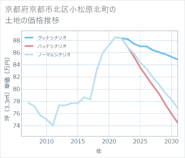 京都府京都市北区小松原北町の土地価格推移