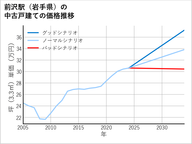 前沢駅（岩手県）の中古戸建て価格推移