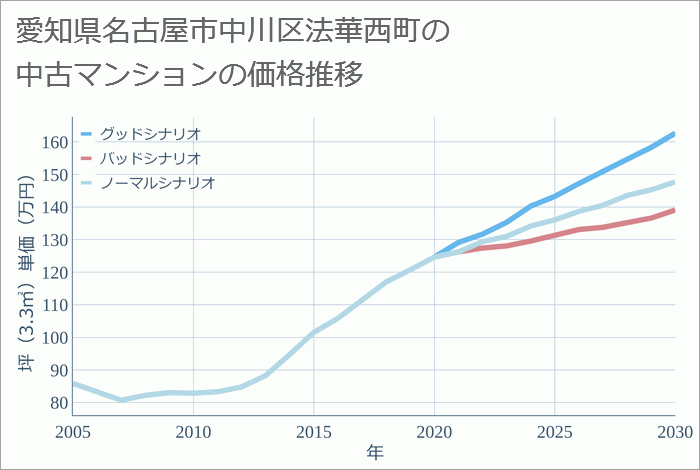 愛知県名古屋市中川区法華西町の中古マンション価格推移