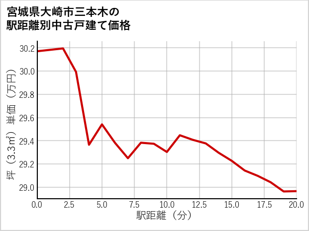 宮城県大崎市三本木の徒歩距離別の中古戸建て坪単価