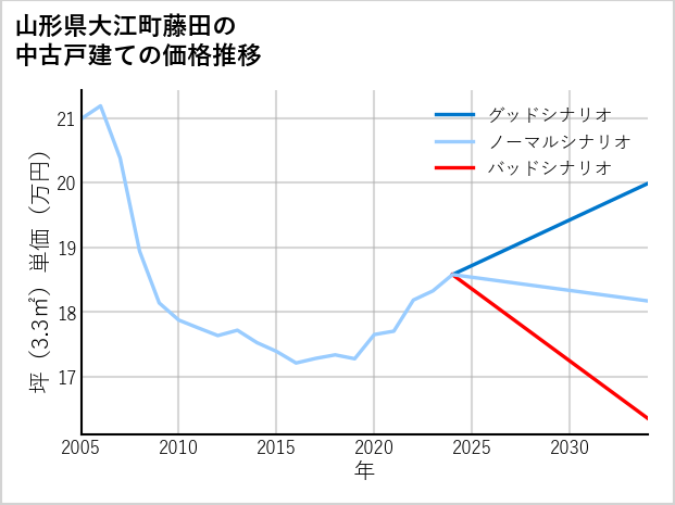 山形県大江町藤田の中古戸建て価格推移