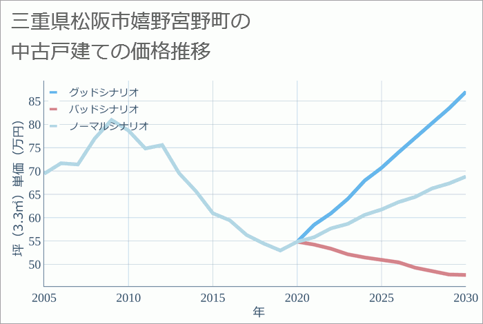 三重県松阪市嬉野宮野町の中古戸建て価格推移